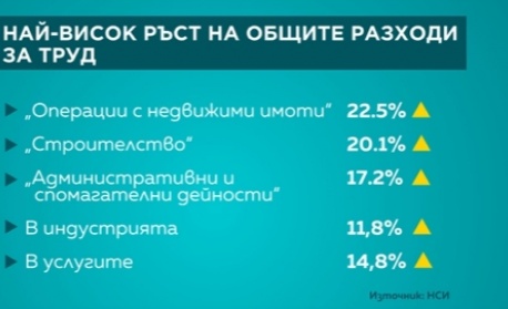 Как ръстът на разходите за заплати ще се отрази на икономиката