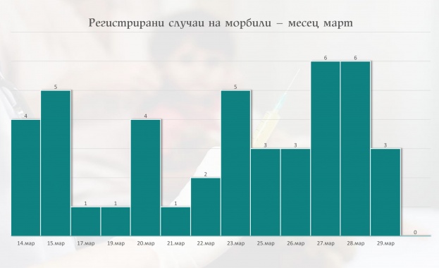 43 случая на морбили са регистрирани в страната