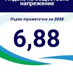 Индексът на обществено напрежение остава висок, стойността му е 6,88