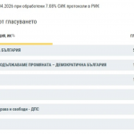 Първи официални резултати от ЦИК