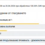 При 100% обработени протоколи в област Перник "Прогресивна България" с 48,43%