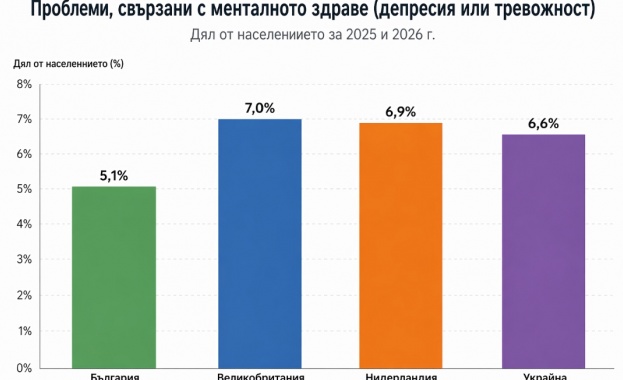 България e на 17-о място в света по депресии и тревожност