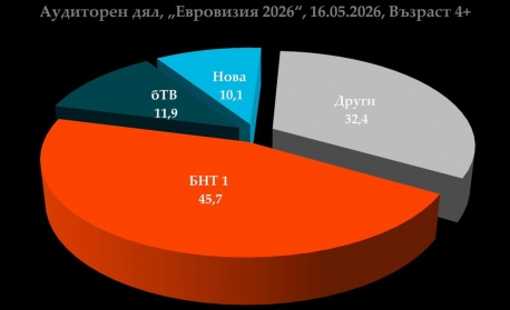 Близо 1 млн. зрители са гледали финала на „Евровизия" по БНТ