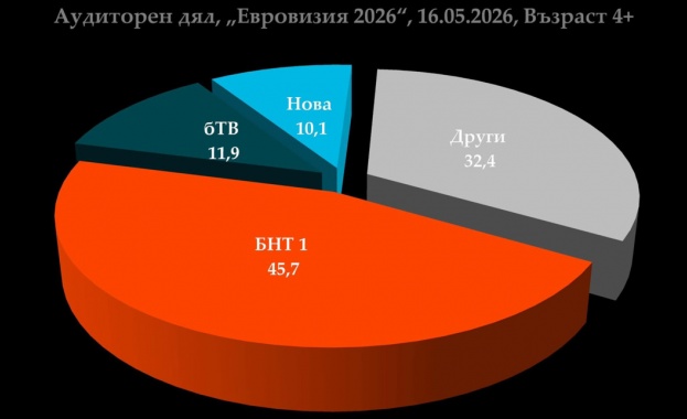 Близо 1 млн. зрители са гледали финала на „Евровизия" по БНТ