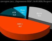 Близо 1 млн. зрители са гледали финала на „Евровизия" по БНТ