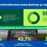 Над 84% от клиентите на Lidl избират къде да пазаруват според социалната и екологична отговорност на бизнеса 