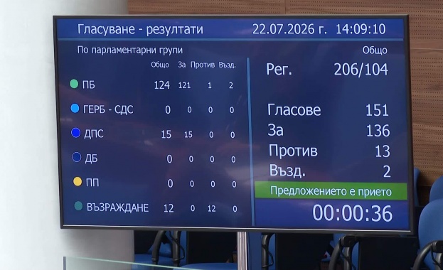 Предложението беше прието със 136 гласа за Парламентът одобри разполагането