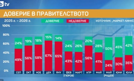 "Маркет Линкс": 8% спад в доверието на кабинета "Радев", премиерът също с рейтинг надолу