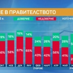 "Маркет Линкс": 8% спад в доверието на кабинета "Радев", премиерът също с рейтинг надолу