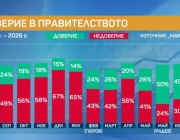"Маркет Линкс": 8% спад в доверието на кабинета "Радев", премиерът също с рейтинг надолу
