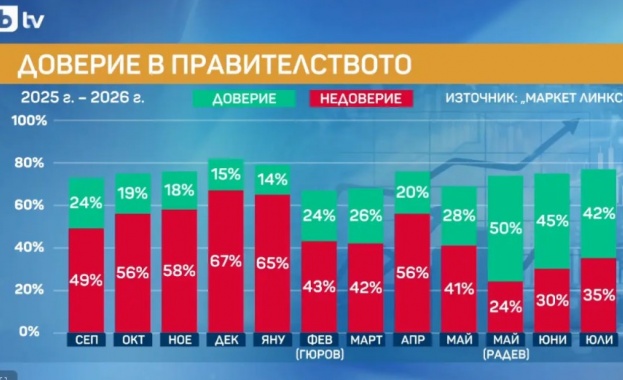 "Маркет Линкс": 8% спад в доверието на кабинета "Радев", премиерът също с рейтинг надолу