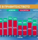 "Маркет Линкс": 8% спад в доверието на кабинета "Радев", премиерът също с рейтинг надолу