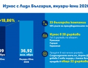 Ръст от близо 19%: Износът на български стоки в мрежата на Lidl е над 36,9 млн. евро през първото полугодие