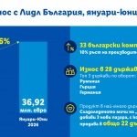 Ръст от близо 19%: Износът на български стоки в мрежата на Lidl е над 36,9 млн. евро през първото полугодие