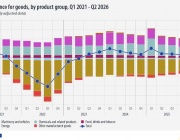 ЕС отчете търговски дефицит от 21,8 млрд. евро през второто тримесечие на 2026 г.