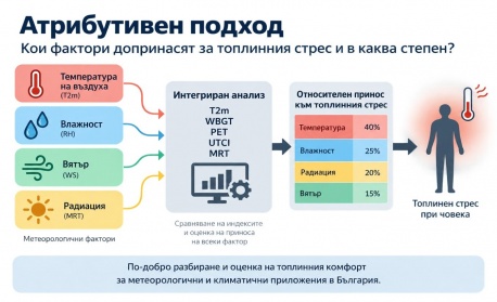Топлинният стрес в българските градове достига екстремни нива