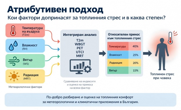Топлинният стрес в българските градове достига екстремни нива