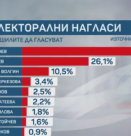 „Алфа Рисърч“: Йотова и Вълчев водят с 44,%, Гюров и Кандев са втори – с 26,1%  