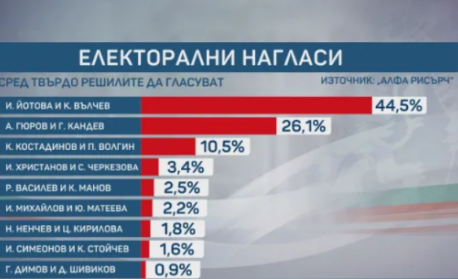 „Алфа Рисърч“: Йотова и Вълчев водят с 44,%, Гюров и Кандев са втори – с 26,1%  