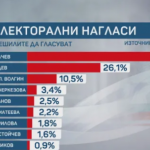 „Алфа Рисърч“: Йотова и Вълчев водят с 44,%, Гюров и Кандев са втори – с 26,1%  
