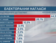 „Алфа Рисърч“: Йотова и Вълчев водят с 44,%, Гюров и Кандев са втори – с 26,1%  