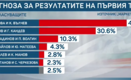 "Маркет ЛИНКС" за предстоящия вот: Двойката Йотова–Вълчев е категоричен победител с 47,3% 