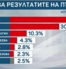 "Маркет ЛИНКС" за предстоящия вот: Двойката Йотова–Вълчев е категоричен победител с 47,3% 
