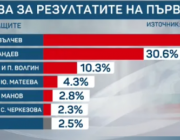 "Маркет ЛИНКС" за предстоящия вот: Двойката Йотова–Вълчев е категоричен победител с 47,3% 